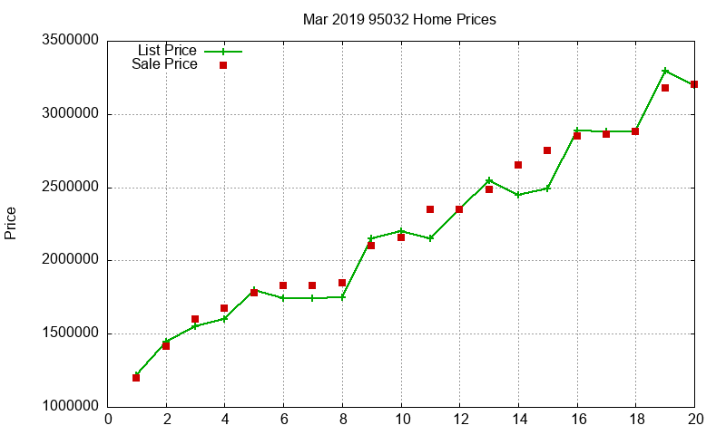 95032 Homes Just Sold 2019-03