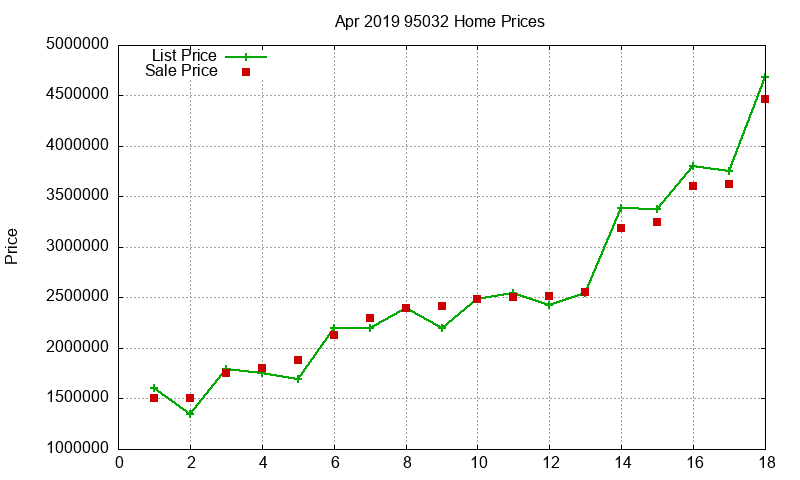 95032 Homes Just Sold 2019-04 95032 Homes Just Sold 2019-04