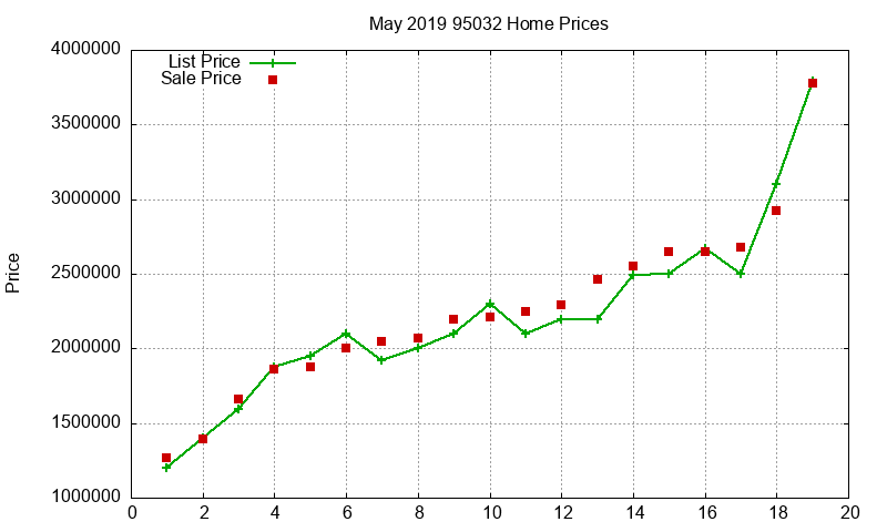 95032 Homes Just Sold 2019-05 95032 Homes Just Sold 2019-05