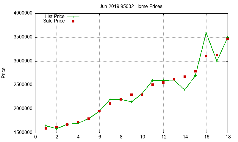 95032 Homes Just Sold 2019-06
