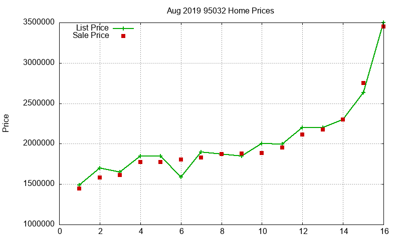 95032 Homes Just Sold 2019-08 95032 Homes Just Sold 2019-08