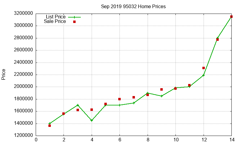 95032 Homes Just Sold 2019-09