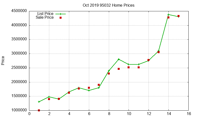 95032 Homes Just Sold 2019-10 95032 Homes Just Sold 2019-10