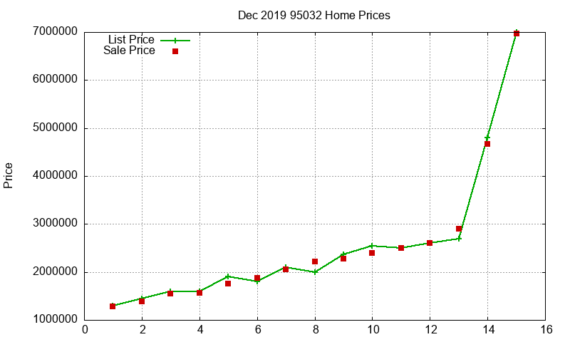 95032 Homes Just Sold 2019-12