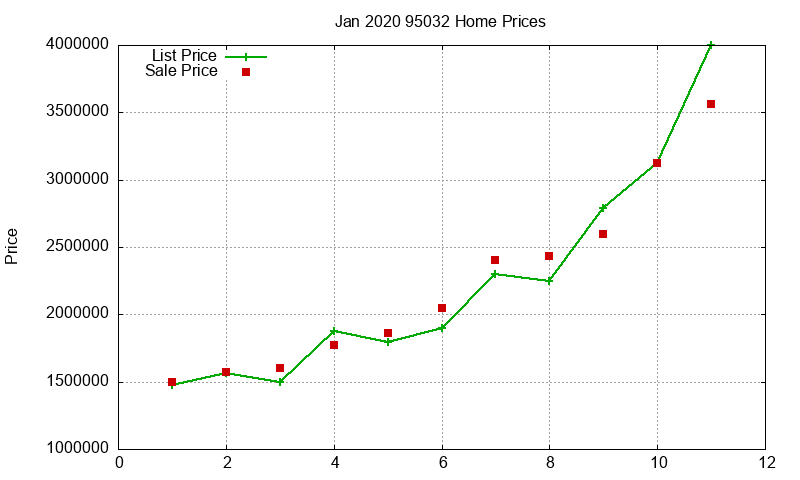 95032 Homes Just Sold 2020-01
