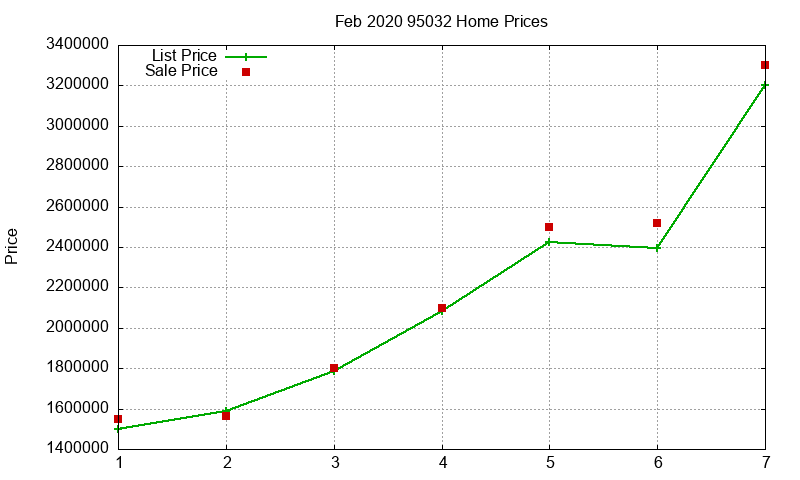 95032 Homes Just Sold 2020-02 95032 Homes Just Sold 2020-02