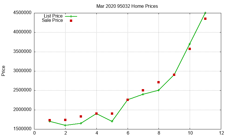 95032 Homes Just Sold 2020-03