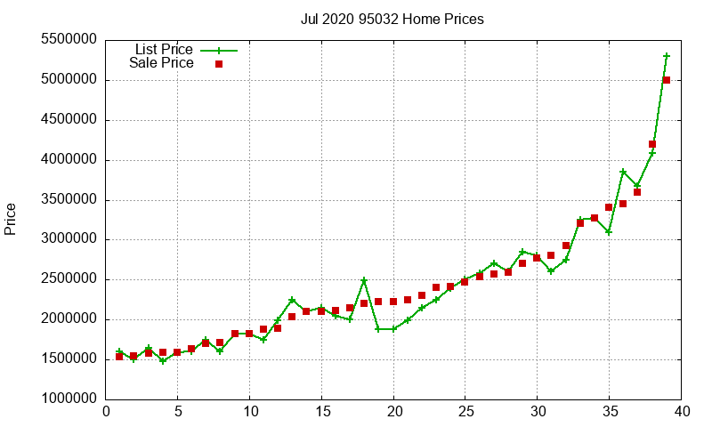 95032 Homes Just Sold 2020-07
