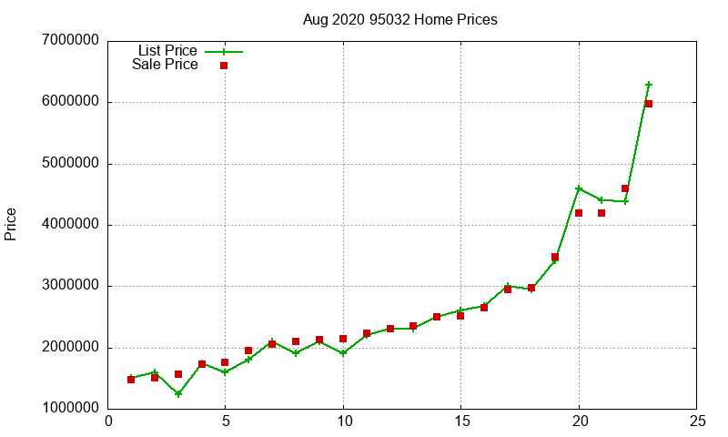 95032 Homes Just Sold 2020-08