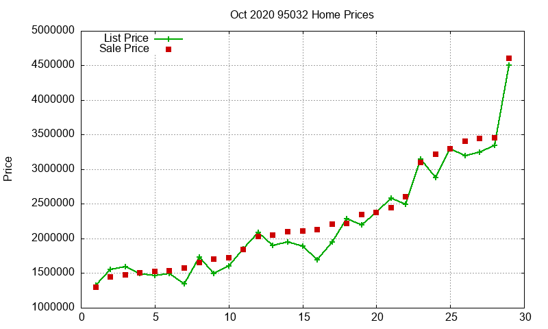 95032 Homes Just Sold 2020-10