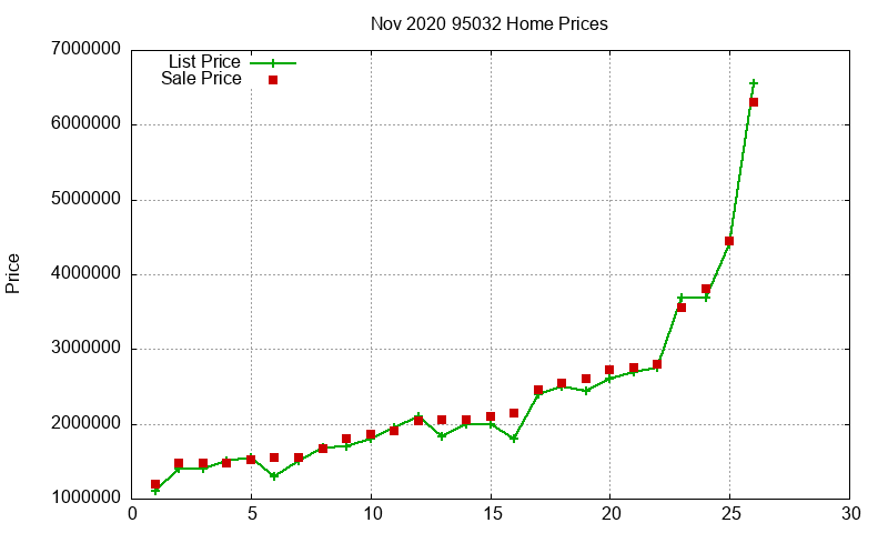 95032 Homes Just Sold 2020-11