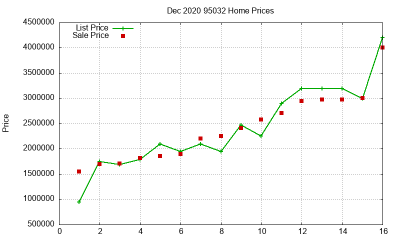 95032 Homes Just Sold 2020-12
