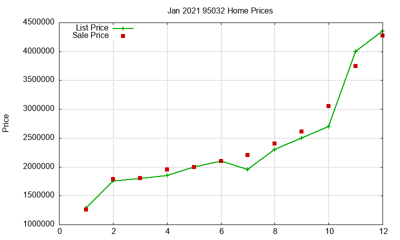 95032 Homes Just Sold 2021-01