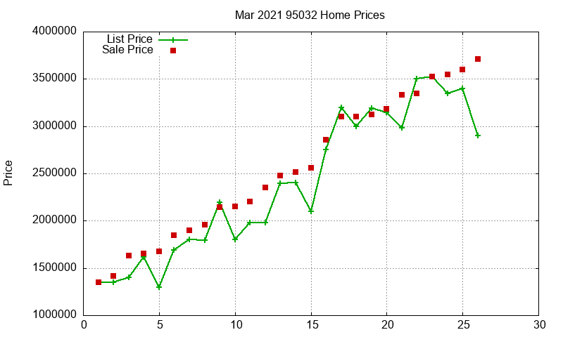 95032 Homes Just Sold 2021-03