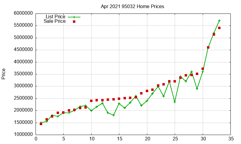 95032 Homes Just Sold 2021-04