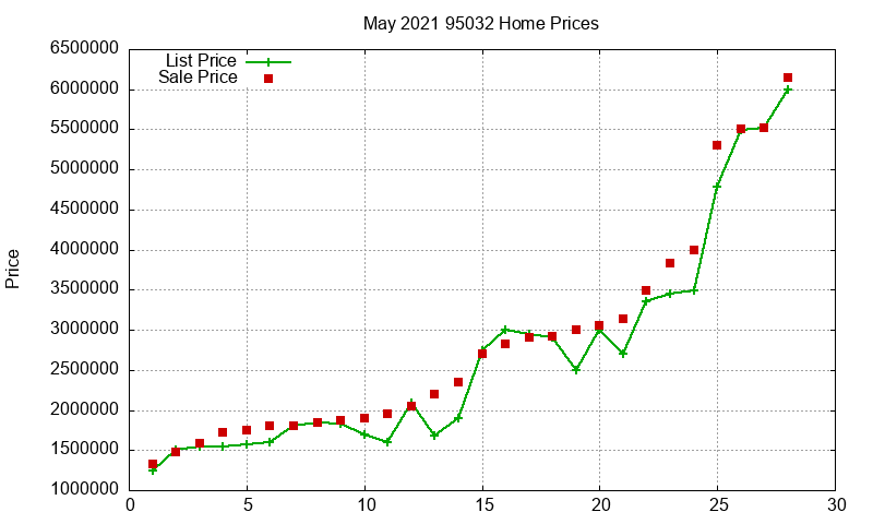 95032 Homes Just Sold 2021-05 95032 Homes Just Sold 2021-05