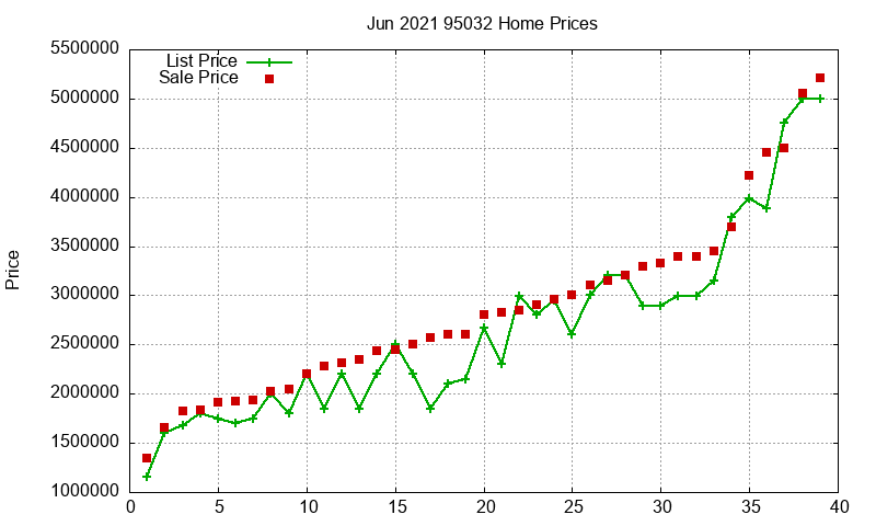 95032 Homes Just Sold 2021-06 95032 Homes Just Sold 2021-06