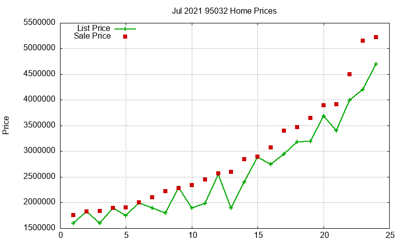95032 Homes Just Sold 2021-07