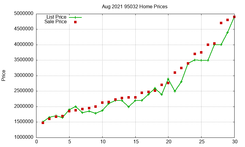 95032 Homes Just Sold 2021-08