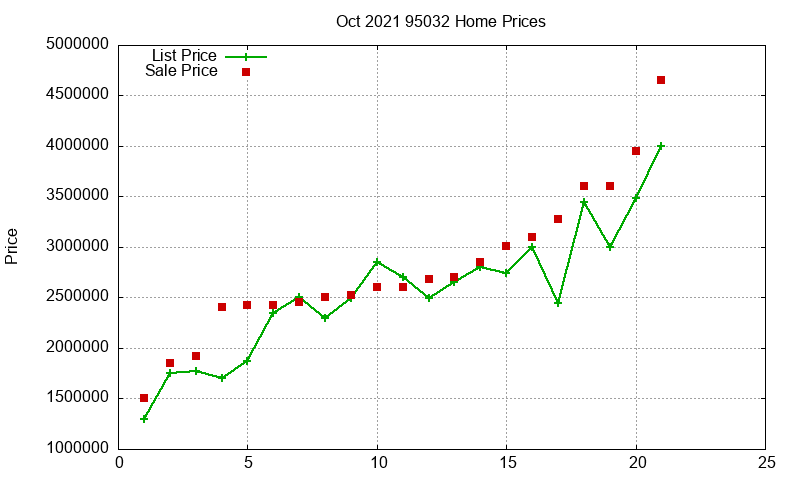 95032 Homes Just Sold 2021-10 95032 Homes Just Sold 2021-10