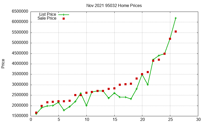 95032 Homes Just Sold 2021-11