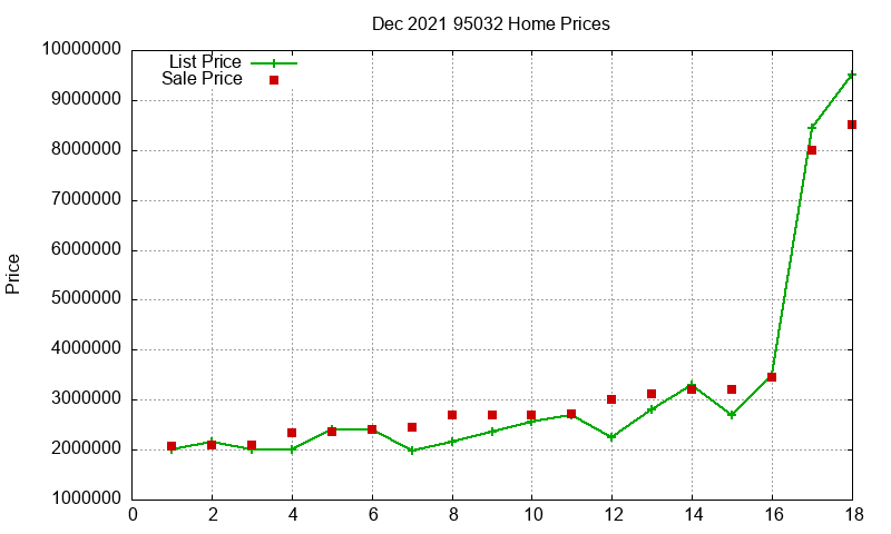 95032 Homes Just Sold 2021-12