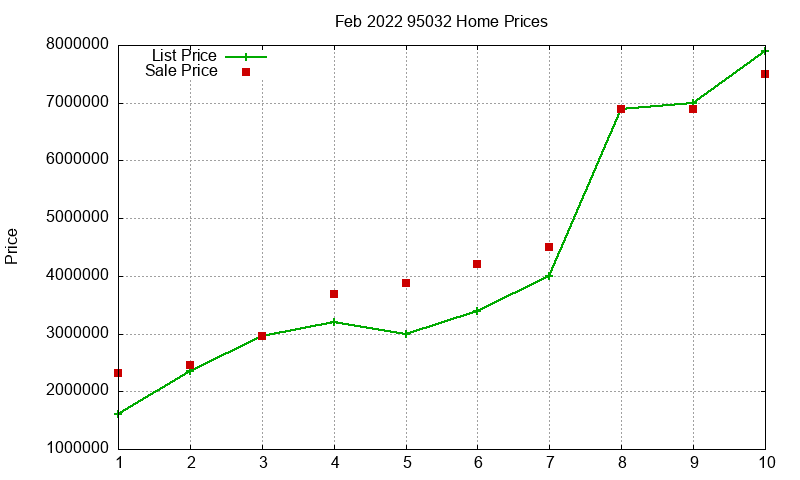 95032 Homes Just Sold 2022-02