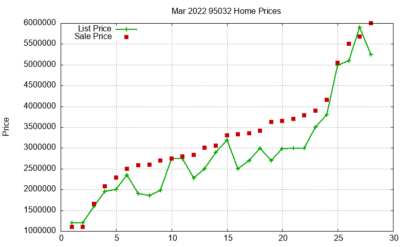 95032 Homes Just Sold 2022-03 95032 Homes Just Sold 2022-03