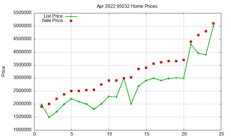95032 Homes Just Sold 2022-04 95032 Homes Just Sold 2022-04