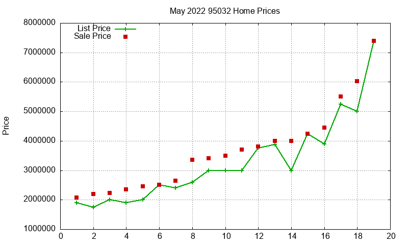 95032 Homes Just Sold 2022-05 95032 Homes Just Sold 2022-05