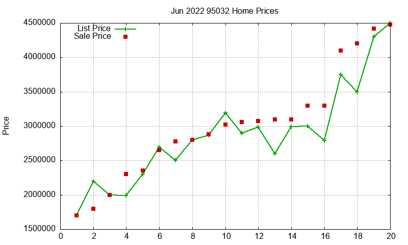95032 Homes Just Sold 2022-06 95032 Homes Just Sold 2022-06