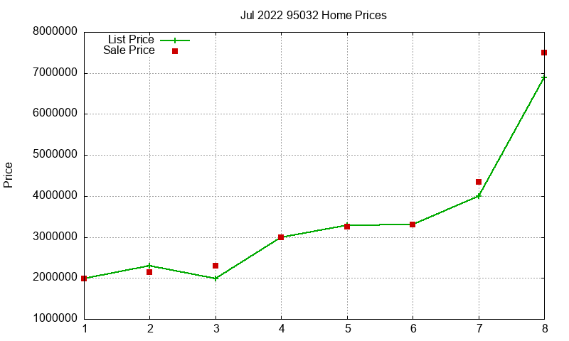 95032 Homes Just Sold 2022-07 95032 Homes Just Sold 2022-07