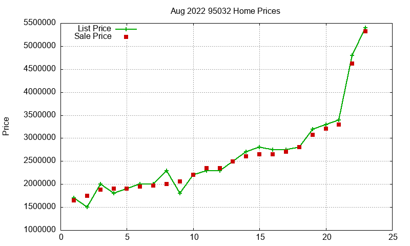 95032 Homes Just Sold 2022-08 95032 Homes Just Sold 2022-08