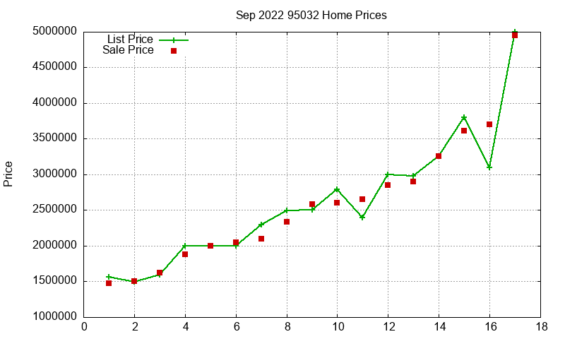 95032 Homes Just Sold 2022-09