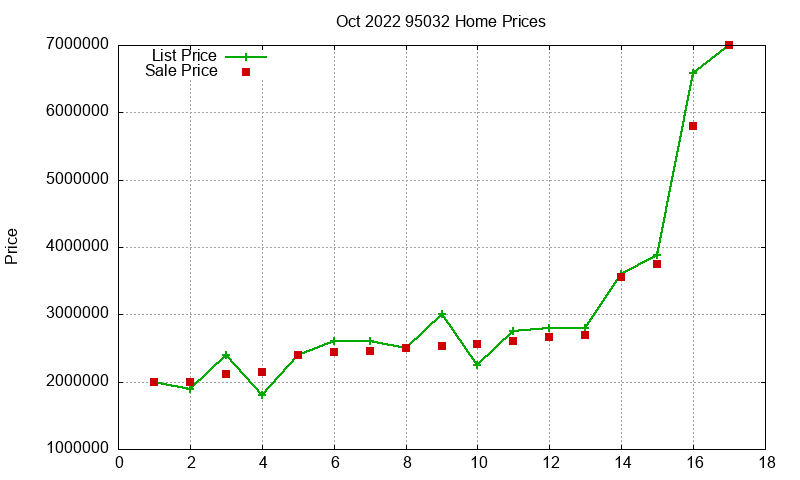 95032 Homes Just Sold 2022-10 95032 Homes Just Sold 2022-10