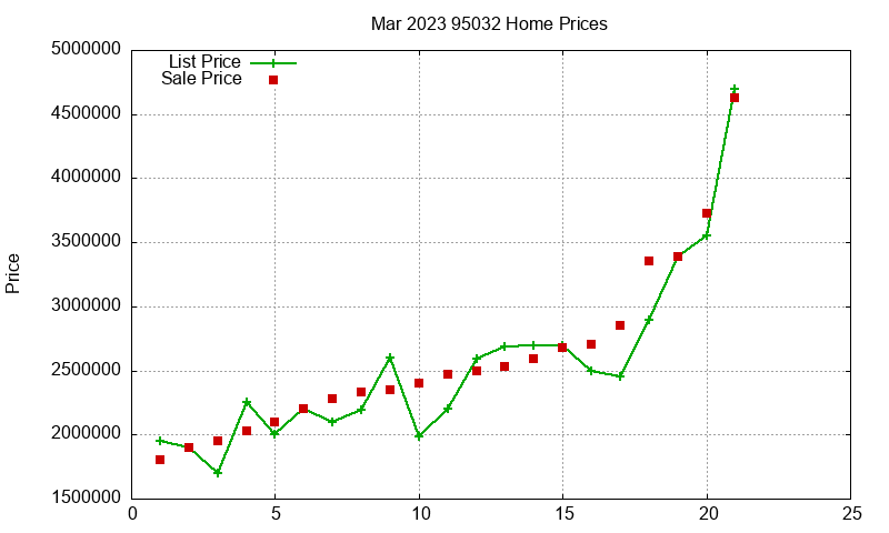95032 Homes Just Sold 2023-03 95032 Homes Just Sold 2023-03