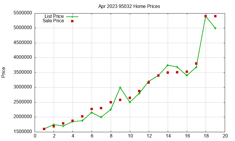 95032 Homes Just Sold 2023-04 95032 Homes Just Sold 2023-04