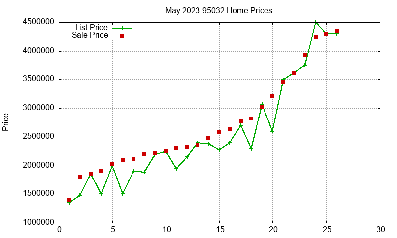95032 Homes Just Sold 2023-05
