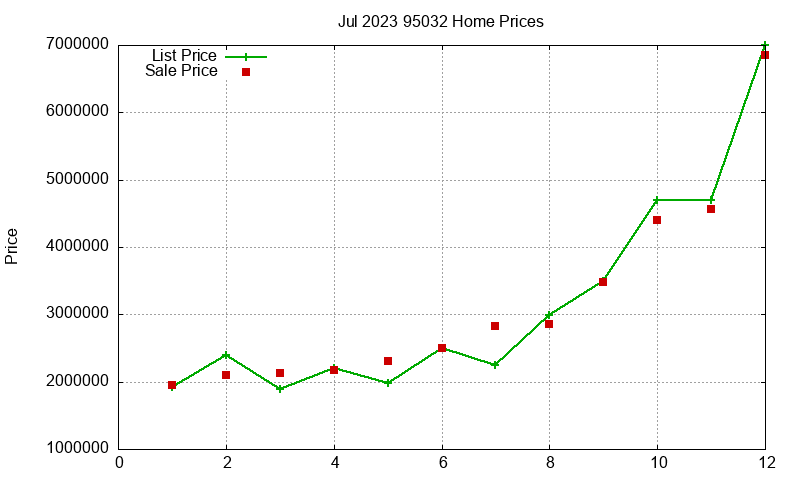 95032 Homes Just Sold 2023-07 95032 Homes Just Sold 2023-07