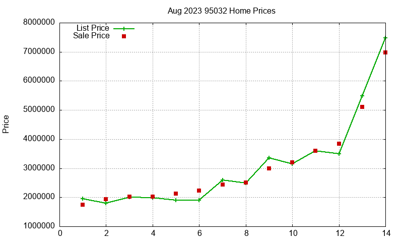 95032 Homes Just Sold 2023-08 95032 Homes Just Sold 2023-08