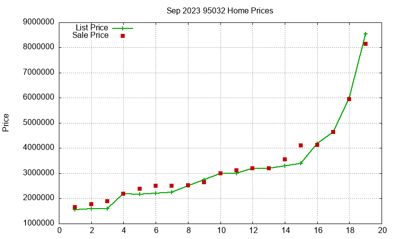 95032 Homes Just Sold 2023-09 95032 Homes Just Sold 2023-09