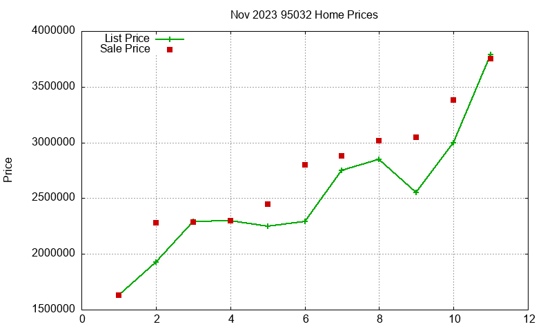 95032 Homes Just Sold 2023-11