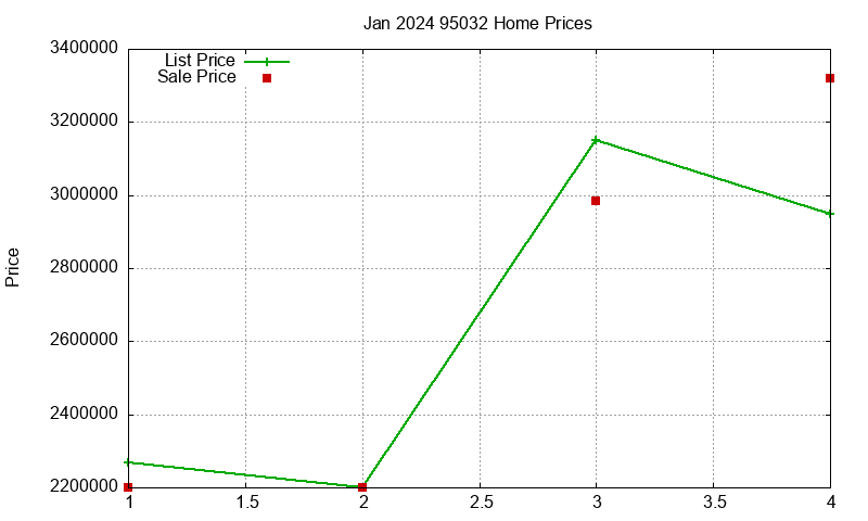 95032 Homes Just Sold 2024-01