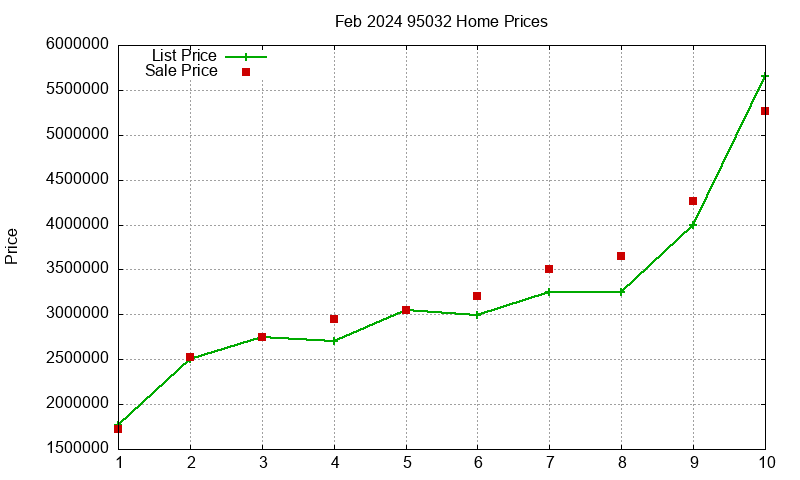 95032 Homes Just Sold 2024-02 95032 Homes Just Sold 2024-02