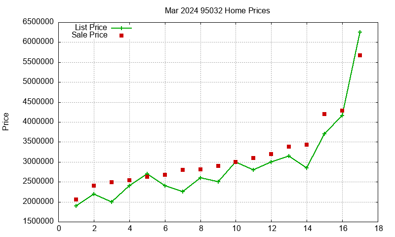 95032 Homes Just Sold 2024-03 95032 Homes Just Sold 2024-03