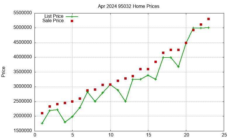 95032 Homes Just Sold 2024-04