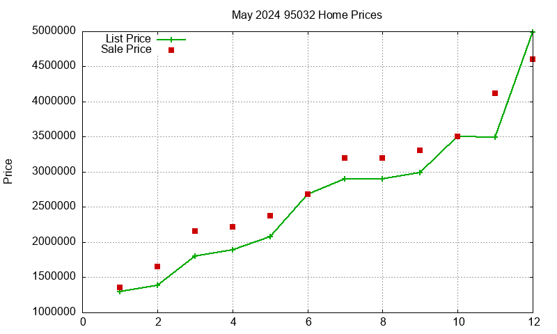 95032 Homes Just Sold 2024-05