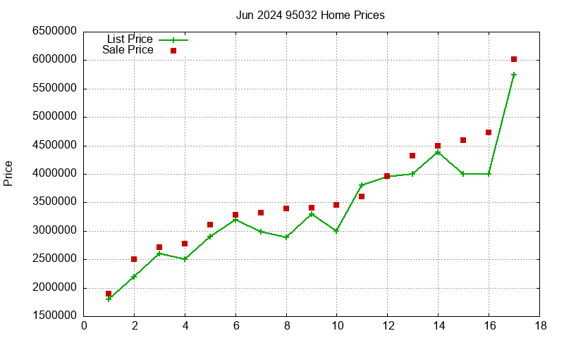95032 Homes Just Sold 2024-06
