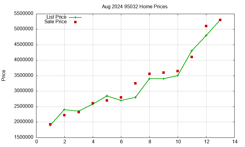 95032 Homes Just Sold 2024-08