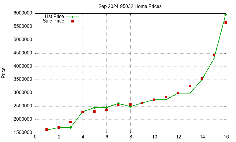 95032 Homes Just Sold 2024-09